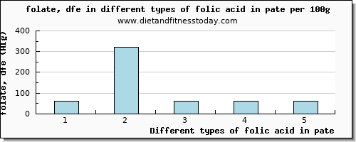 folic acid in pate folate, dfe per 100g